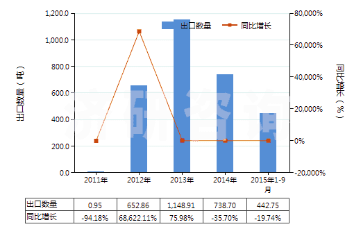 2011-2015年9月中國(guó)其他長(zhǎng)纖維石棉(HS25249010)出口量及增速統(tǒng)計(jì)